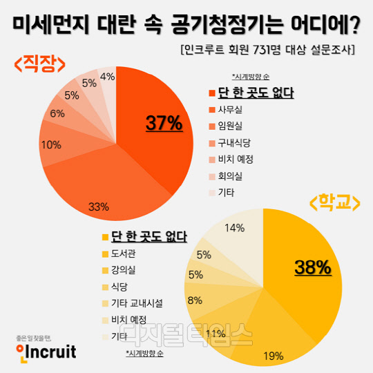 6일 인크루트가 성인 731명을 대상으로 '공기청정기 비치 현황'에 대해 설문조사 실시 결과를 발표했다. 인크루트 제공.
